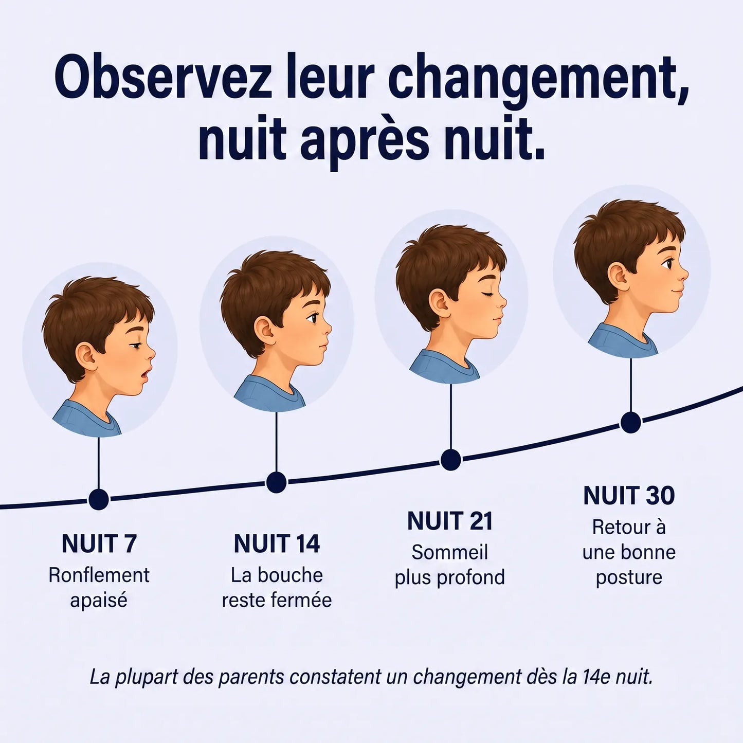 Progression nuit 7, 14, 21 et 30