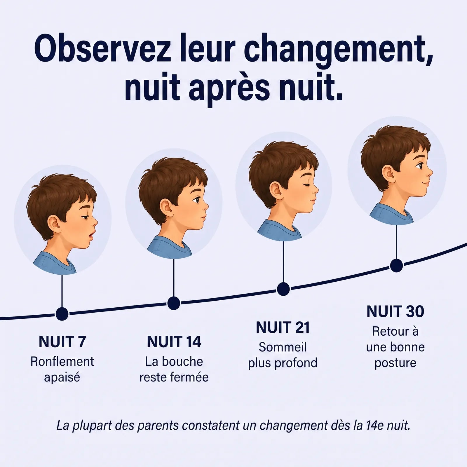 Progression nuit 7, 14, 21 et 30
